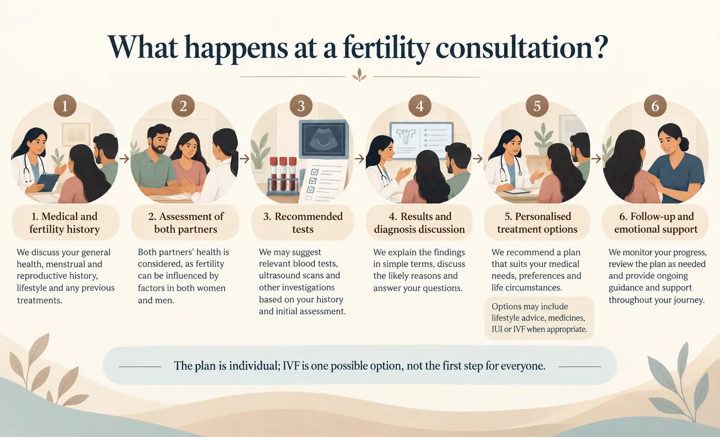 A couple's fertility consultation patient journey A couple's fertility consultation patient journey