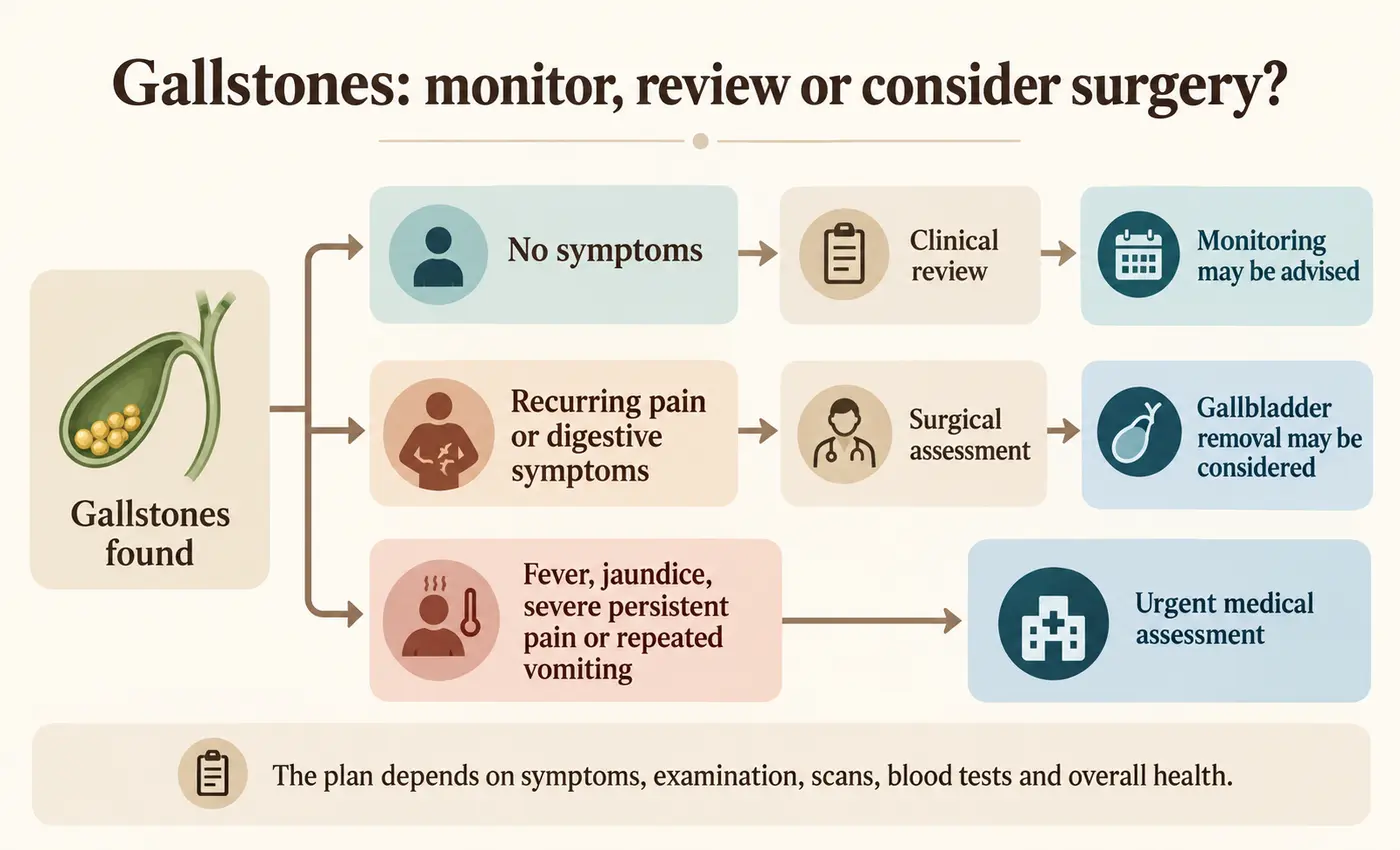 Gallstones pathway from monitoring and review to surgery Gallstones pathway from monitoring and review to surgery