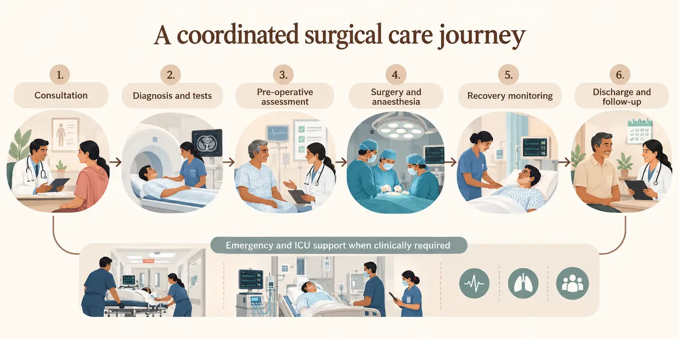 Hopewell Hospital's coordinated surgical care journey Hopewell Hospital's coordinated surgical care journey