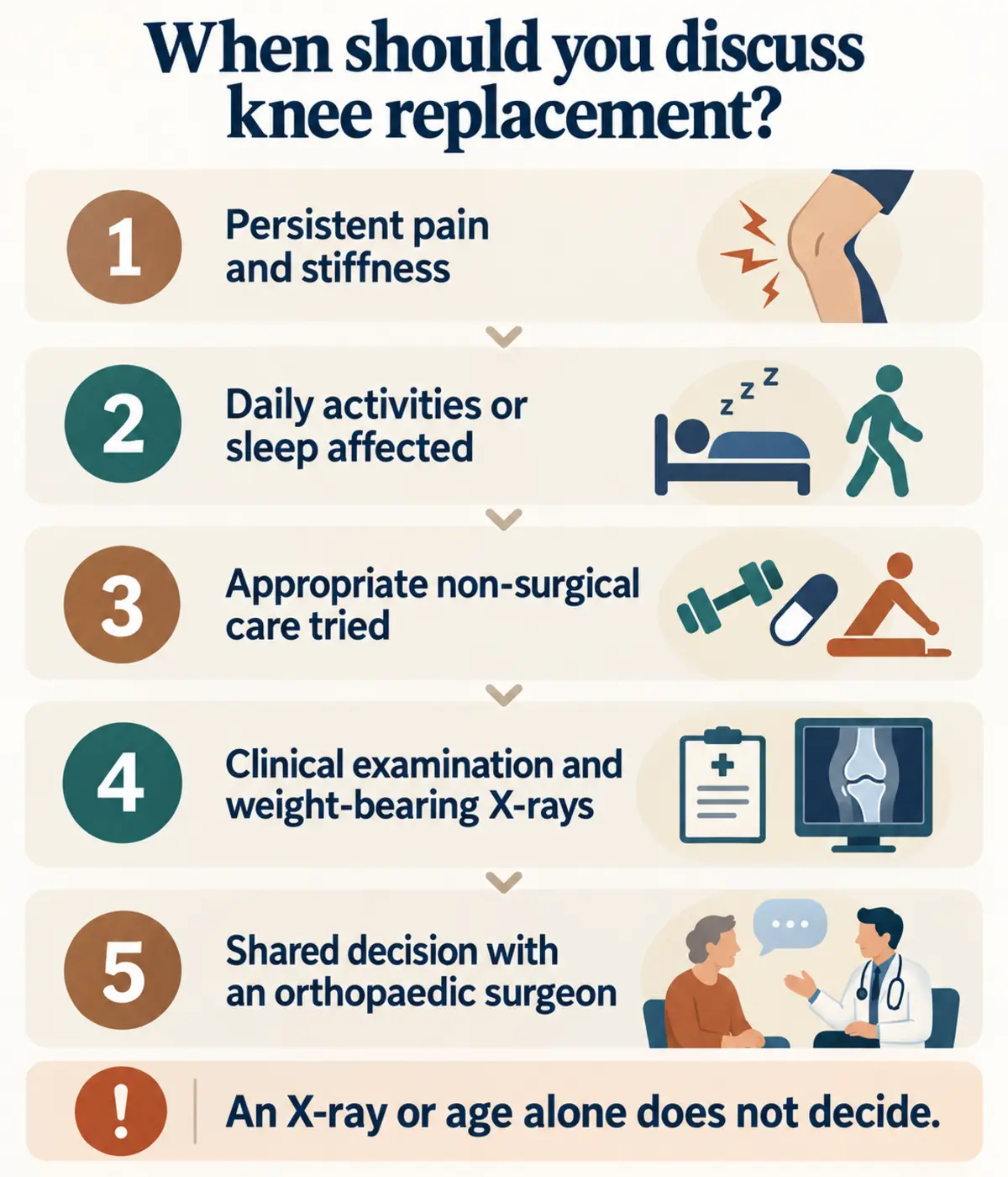 Decision guide showing symptoms, non-surgical treatment and orthopaedic assessment before knee replacement Decision guide showing symptoms, non-surgical treatment and orthopaedic assessment before knee replacement